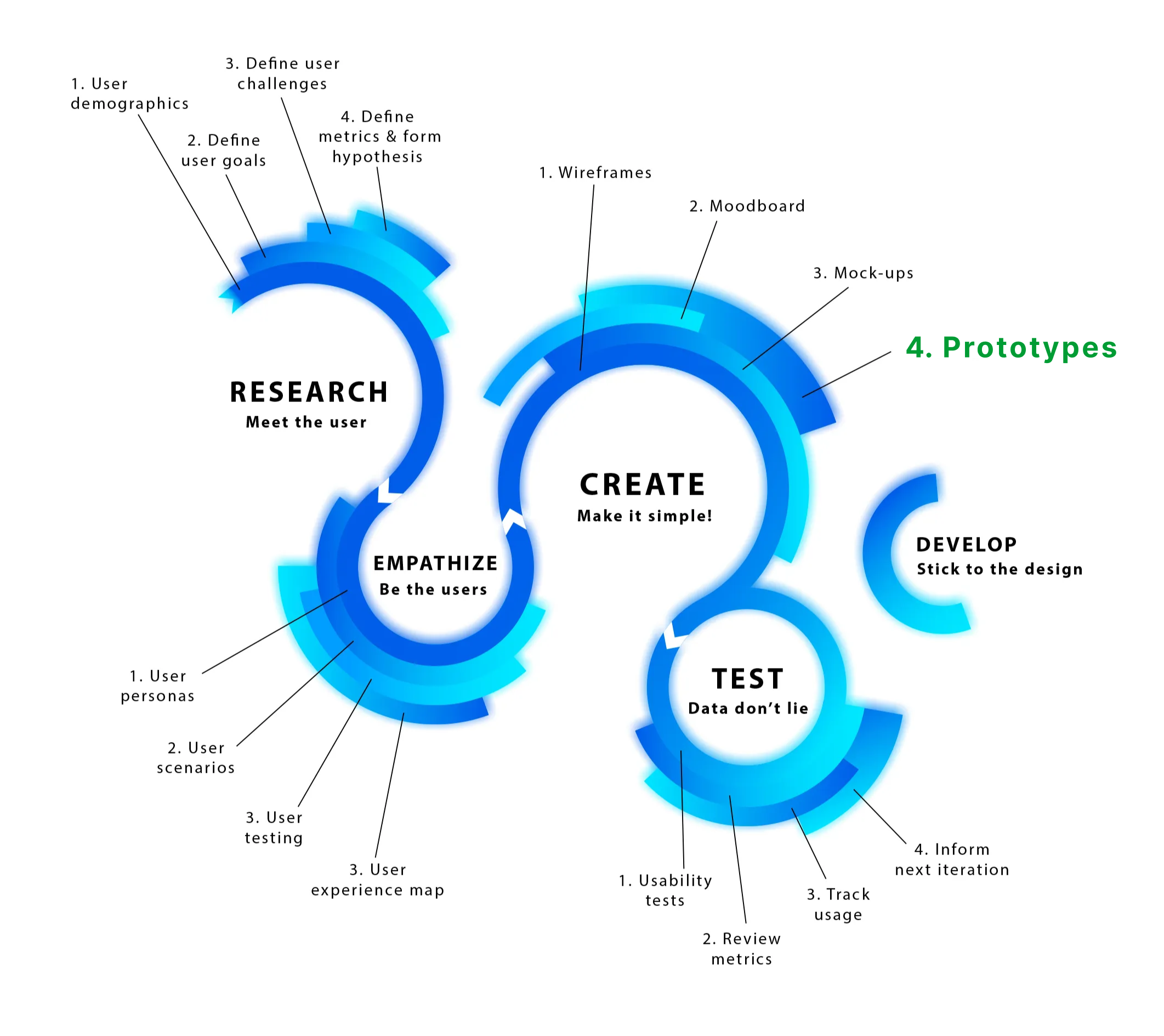 Design process infographic